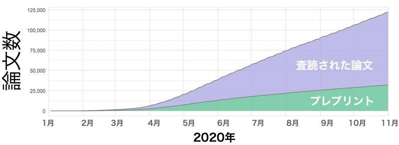 新型コロナ流行開始から1年間の論文数の推移（PLoS Biol . 2021 Apr 2;19(4):e3000959.より）