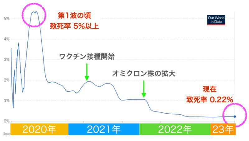 日本国内における新型コロナの致死率の推移（Our World in Dataより）
