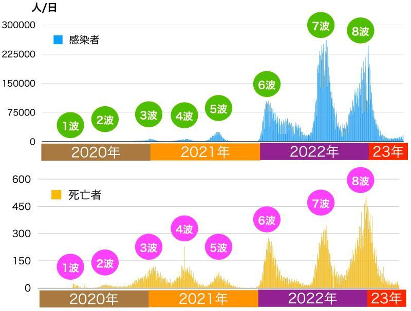 日本国内における新型コロナ新規感染者数および死亡者数の推移（厚生労働省. データからわかる－新型コロナウイルス感染症情報－より筆者作成）