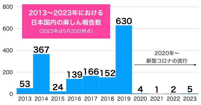 2013〜2023年における日本国内の麻しん報告数（国立感染症研究所のデータに基づいて筆者作成. 2023年は5月20日時点のもの）