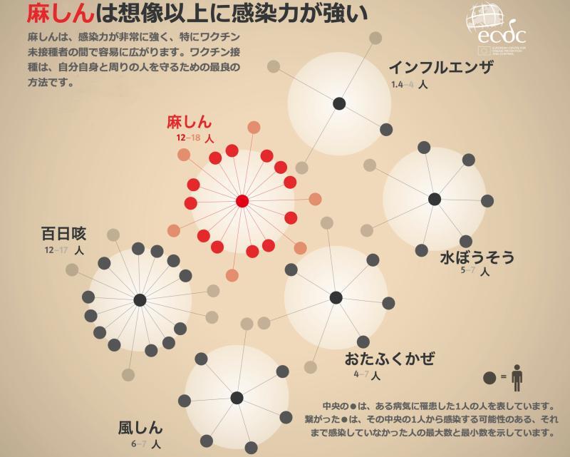 麻しんと他の感染症との感染力の比較（ECDC infographicより筆者訳）