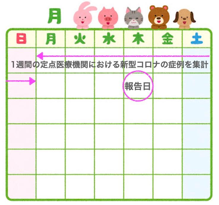 定点報告の集計対象の日と報告される日（筆者作成）