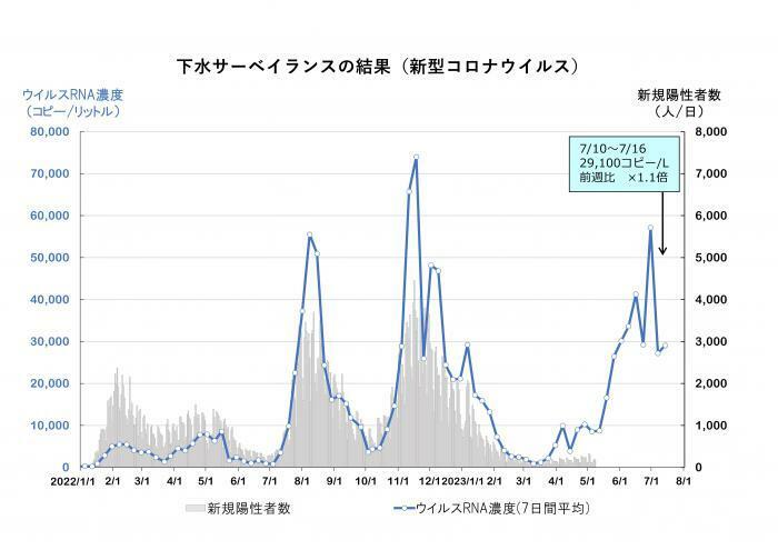 札幌市における下水サーベイランスの推移（札幌市ホームページより）