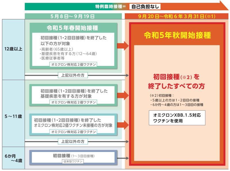 XBB.1.5対応ワクチンの接種スケジュール（厚生労働省資料より）