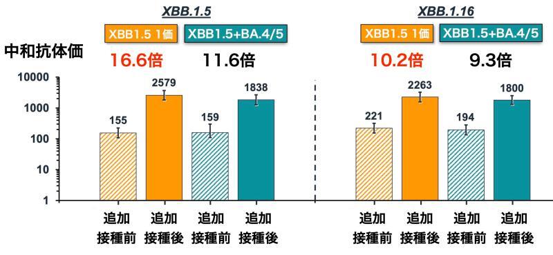 XBB.1.5およびXBB.1.16に対する、XBB.1.5対応ワクチンおよびXBB.1.5+BA.4/5 2価ワクチン接種前後の中和抗体価の推移(FDA資料より筆者作成)