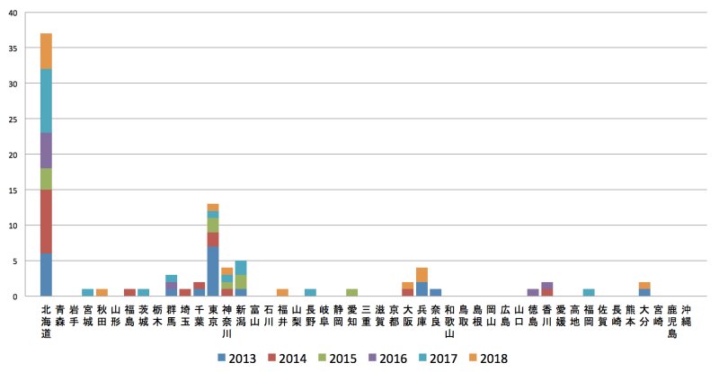 感染症法によるライム病届出数（都道府県別，2013年-2018年　国立感染症研究所HPより）