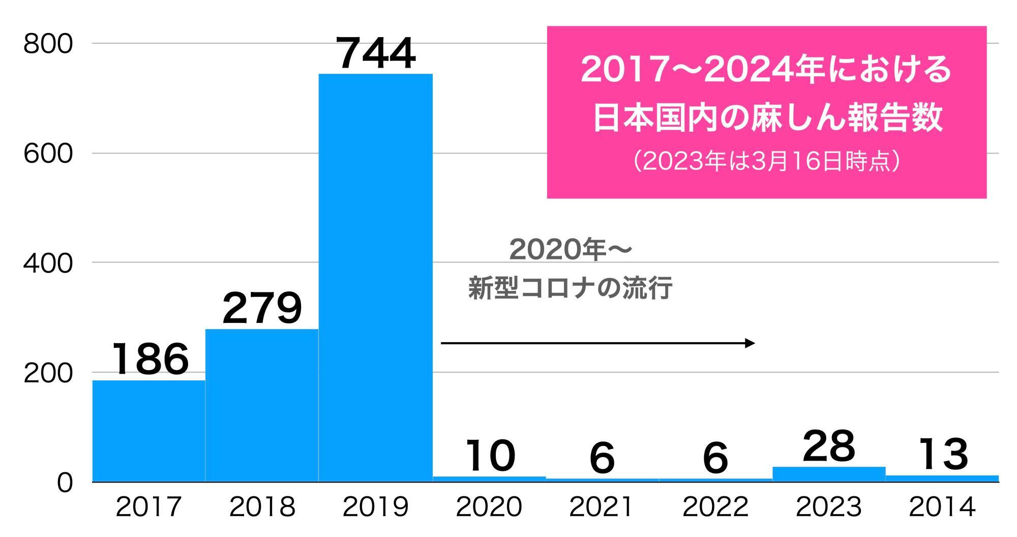 2017〜2024年における日本国内の麻しん報告数（国立感染症研究所のデータに基づいて筆者作成. 2024年は3月16日時点の報道による）