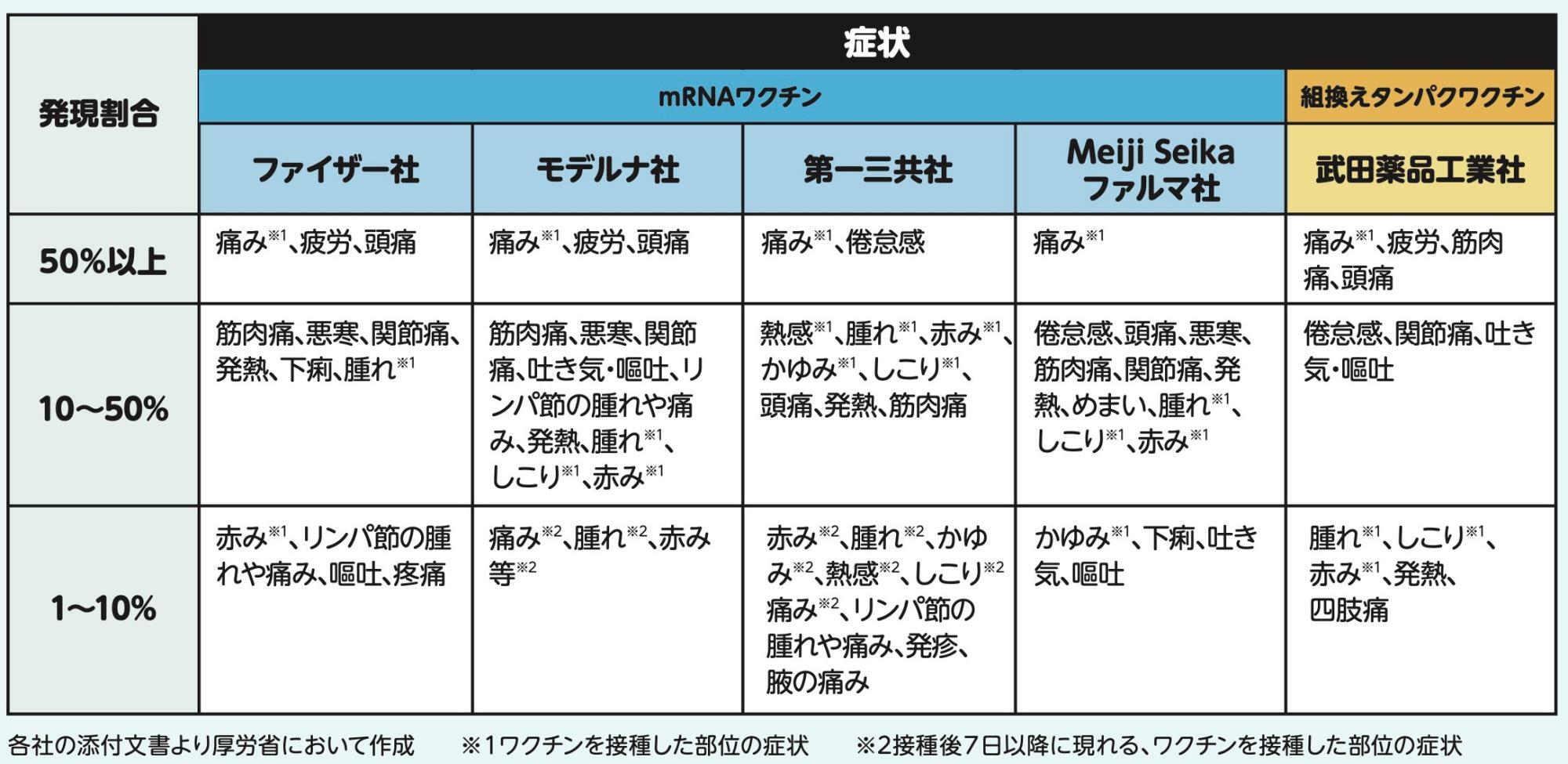 新型コロナワクチンの副反応（厚生労働省　新型コロナワクチン定期接種リーフレット（令和６年10月版）より）