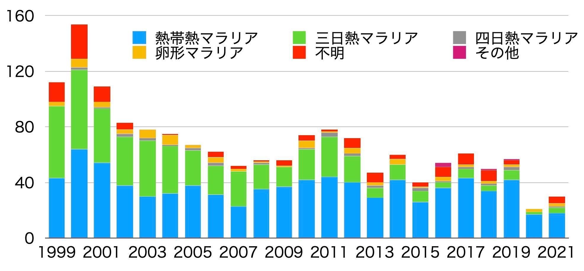 日本での輸入マラリア症例の報告数の推移（国立感染症研究所のデータを元に筆者作成）