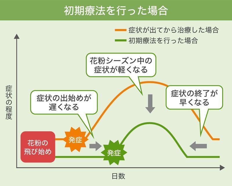 初期療法を行うことで症状が軽く、短くなる。　画像制作：Yahoo! JAPAN