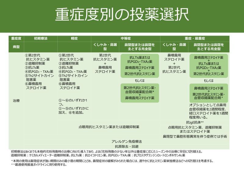 鼻アレルギー診療ガイドライン 2020年版 [改訂第9版]より