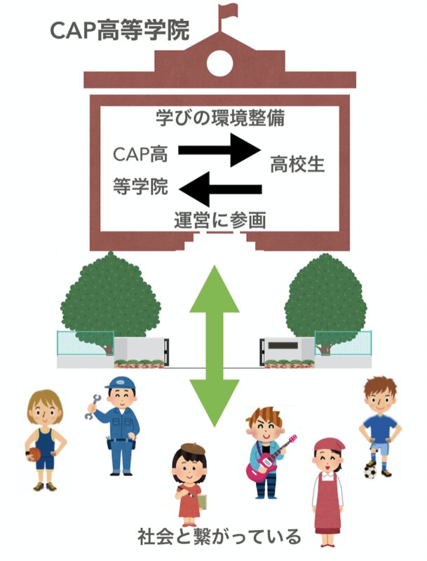 「閉じられた学校」から「開かれた学校へ」　写真提供：CAP高等学院