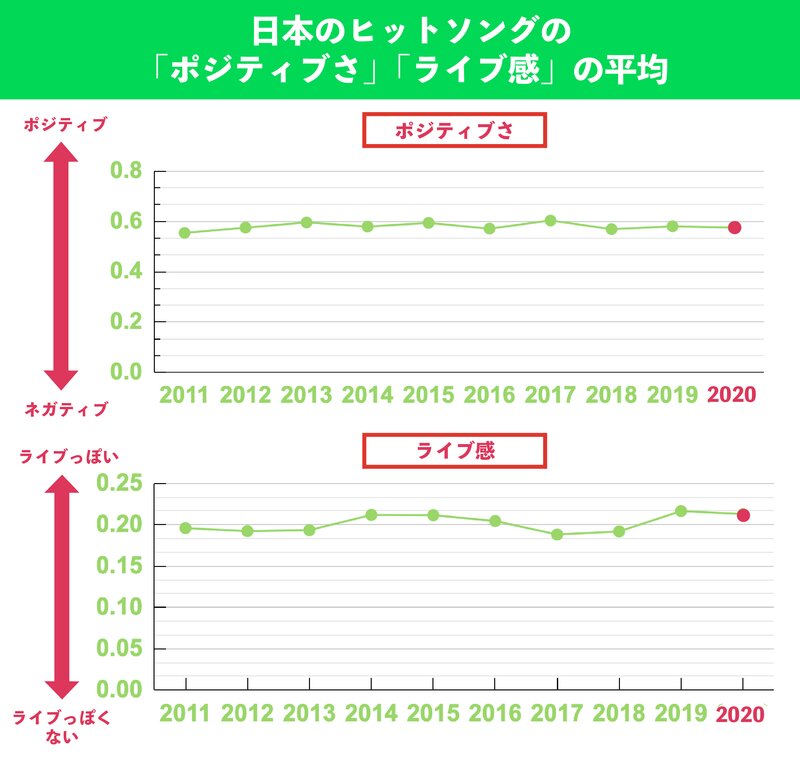 日本のヒットソングの「ポジティブ度」「ライブ感」の平均推移
