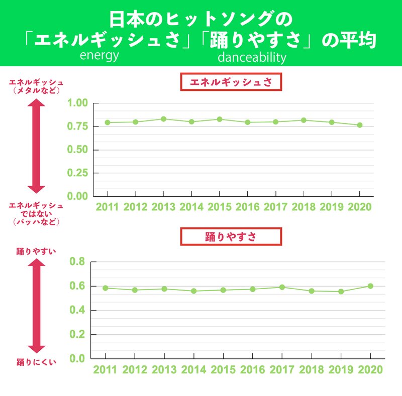 日本のヒットソングの「エネルギッシュさ」「踊りやすさ」の平均推移