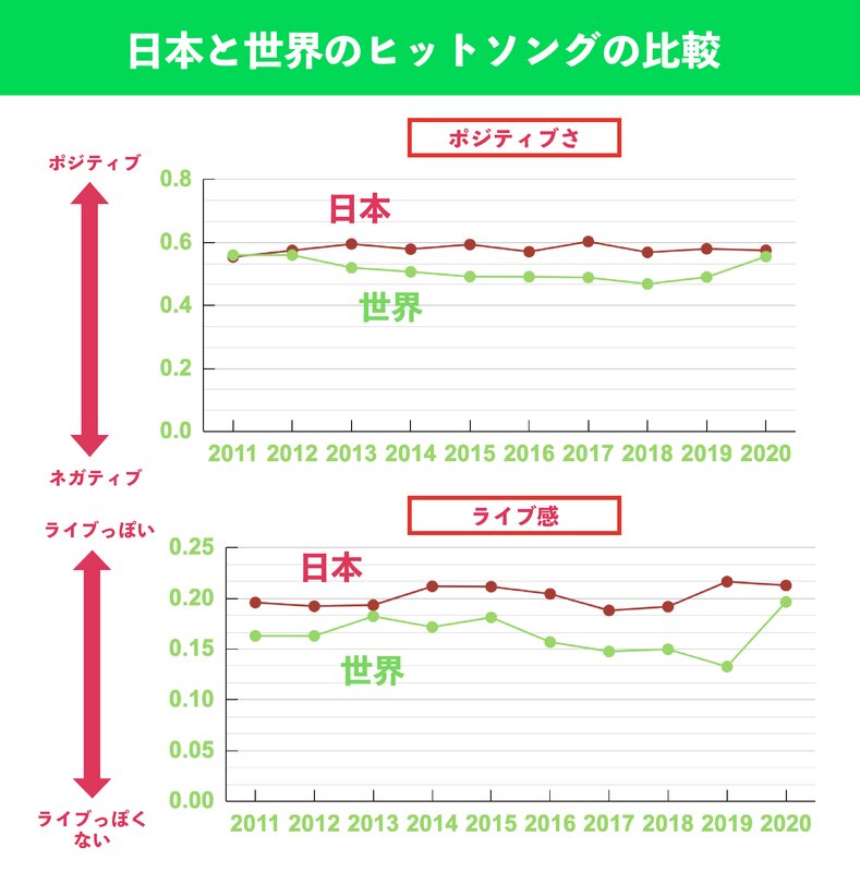 日本と世界のヒットソングの平均推移