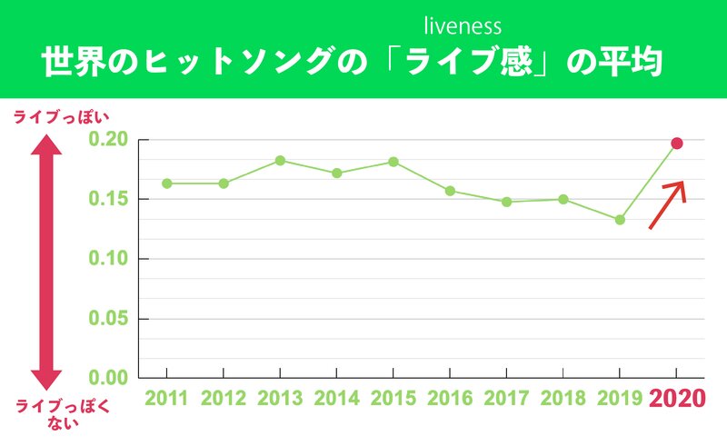世界のヒットソングの「ライブ感」の平均推移