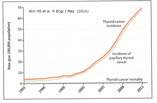 韓国の女性の甲状腺がんの罹患率と死亡率
