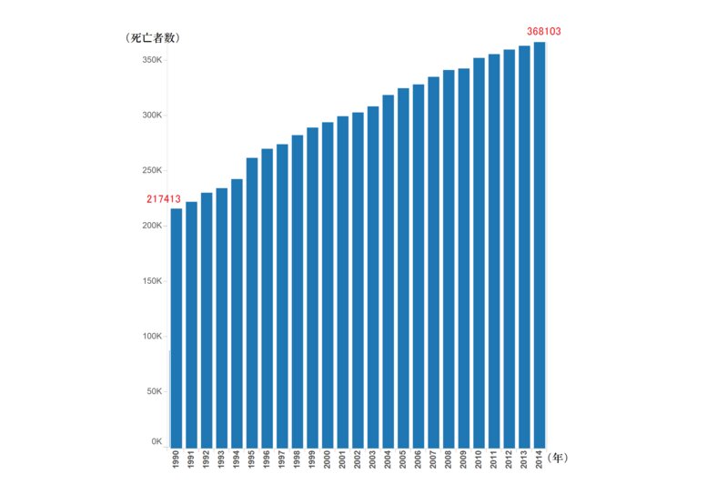 人口動態統計による全がん死亡データ（1990年～2014年）