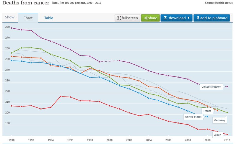 全がん死亡率（年齢調整済み・10万人あたり）　OECD dataより