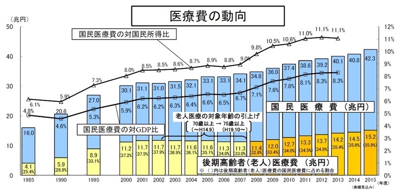 厚労省保険局資料「医療費の伸びの要因分解」より