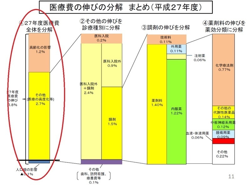 厚労省保険局資料「医療費の伸びの要因分解」より (赤丸は筆者)