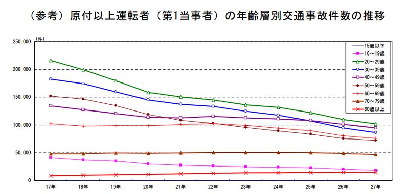 平成27年における交通事故の発生状況