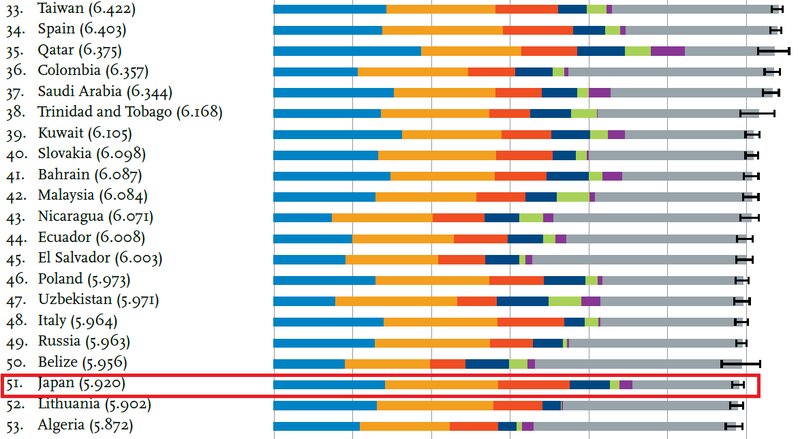 World Happiness Report2017より　赤線は筆者