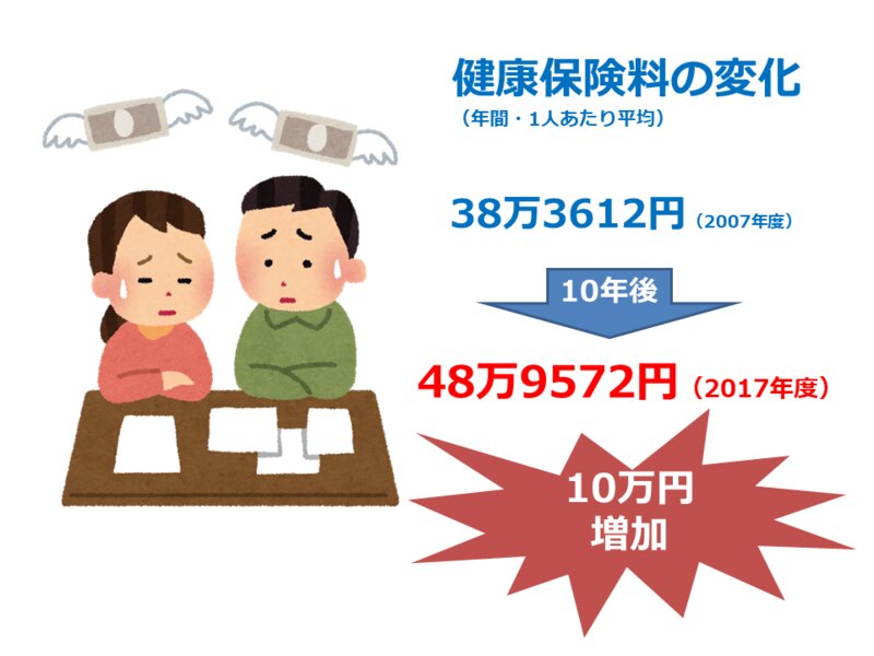 毎月の 健康保険料 １０年前より大幅に増えているのはなぜ 健保組合が解散 ニュースの背景は 市川衛 個人 Yahoo ニュース