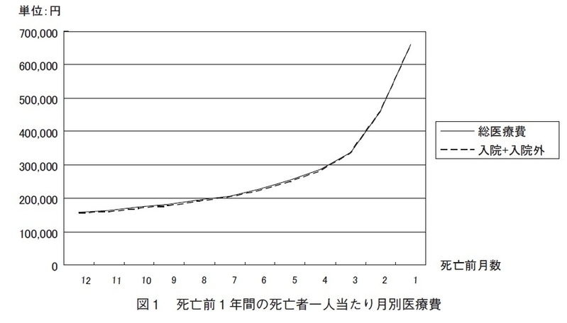 死亡前1年間の死亡者一人当たり月別医療費 文献1より