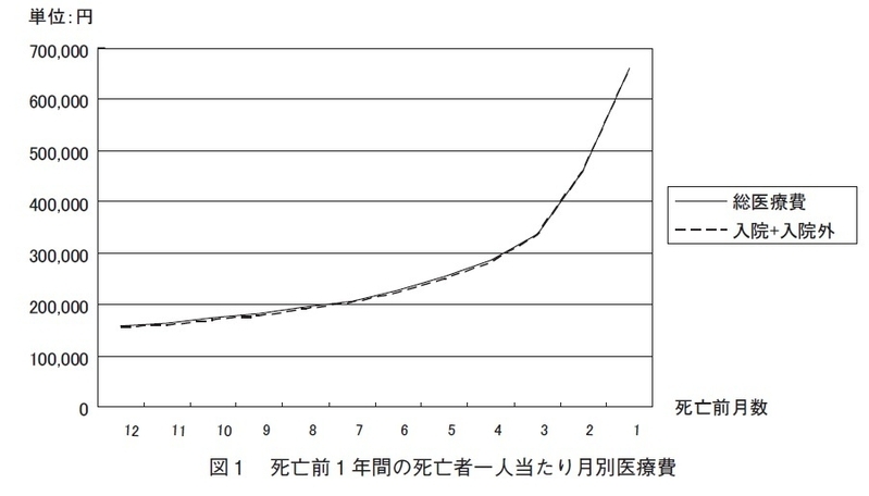 死亡前１年間の死亡者一人当たり月別医療費　文献１より