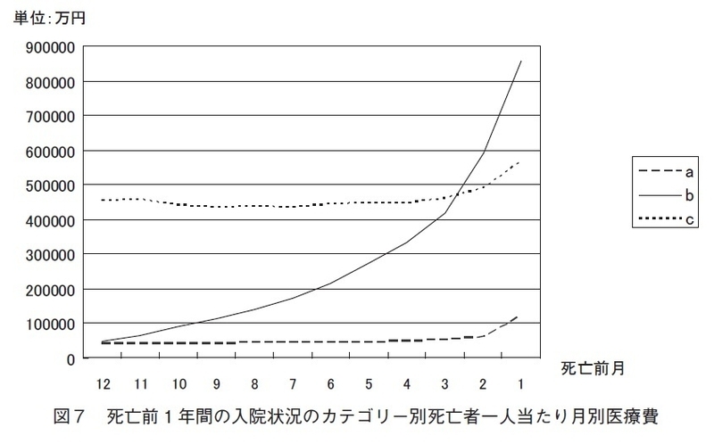 入院のパターン別・死亡前1年間の死亡者一人当たり月別医療費 文献1より ※単位「万円」は論文ママ。おそらく「円」の誤り