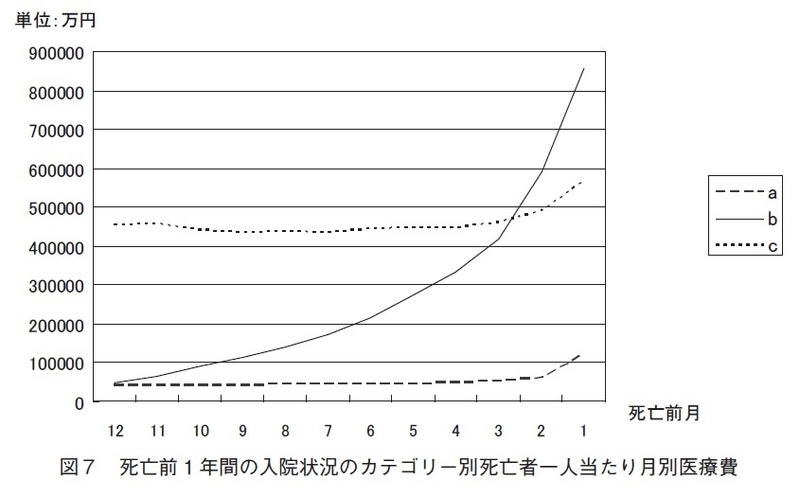 入院のパターン別・死亡前１年間の死亡者一人当たり月別医療費　文献１より　※単位「万円」は論文ママ。おそらく「円」の誤り