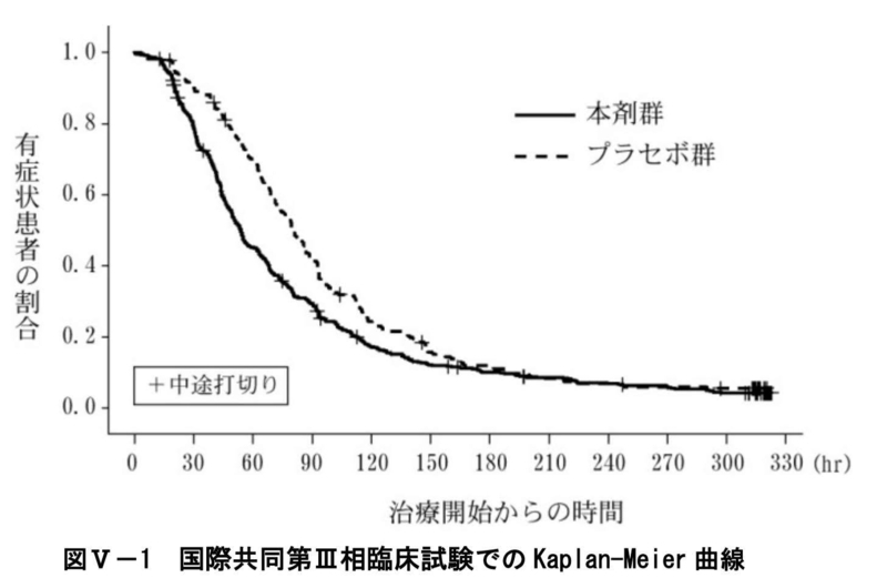 ゾフルーザとプラセボ(偽薬)と比べると、およそ1日症状が早く治まった(ゾフルーザ・インタビューフォームより)