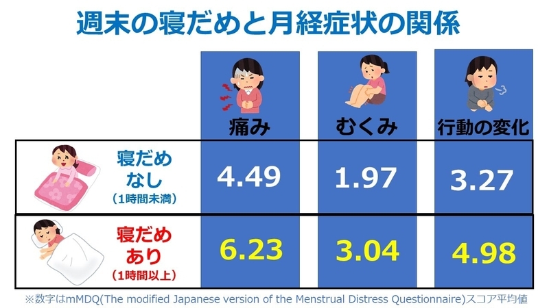 週末に寝だめをする人は 生理が重い 最新調査が示す睡眠と月経の関係は 市川衛 個人 Yahoo ニュース 週末に寝だめをする人は 生理が重い 最新調査が示す睡眠と月経の関係は 市川衛 個人 Yahoo ニュース