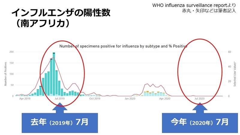 WHO Influenza surveillance reportより 赤丸・矢印などは筆者記入