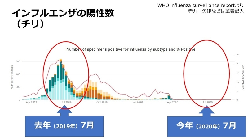 WHO Influenza surveillance reportより 赤丸・矢印などは筆者記入