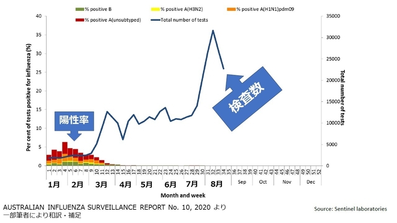 AUSTRALIAN INFLUENZA SURVEILLANCE REPORT No. 10, 2020 より　 一部筆者により和訳・補足