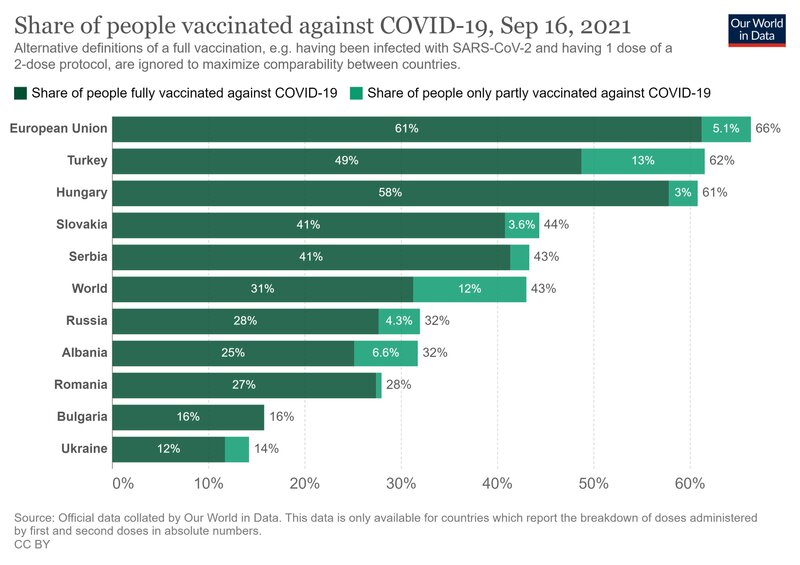 主に東欧諸国における新型コロナワクチン接種率（対人口比・9月16日まで）Our World in Dataより