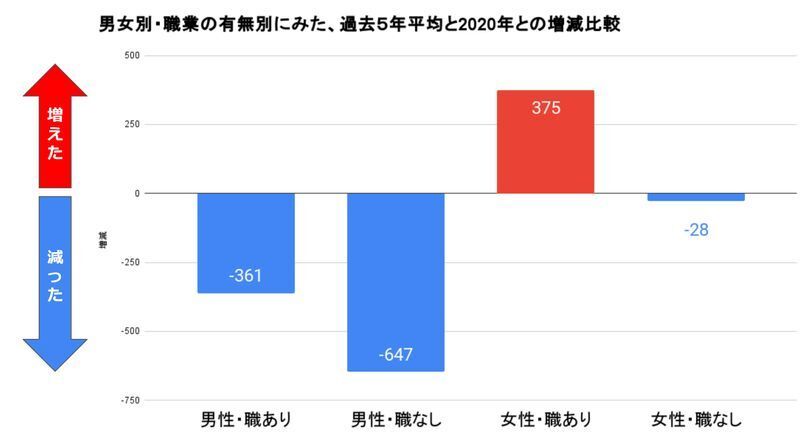 いのち支える自殺対策推進センター 資料より筆者作成