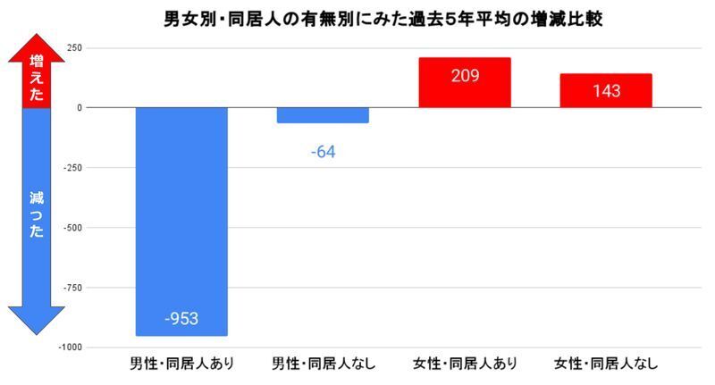 いのち支える自殺対策推進センター 資料より筆者作成