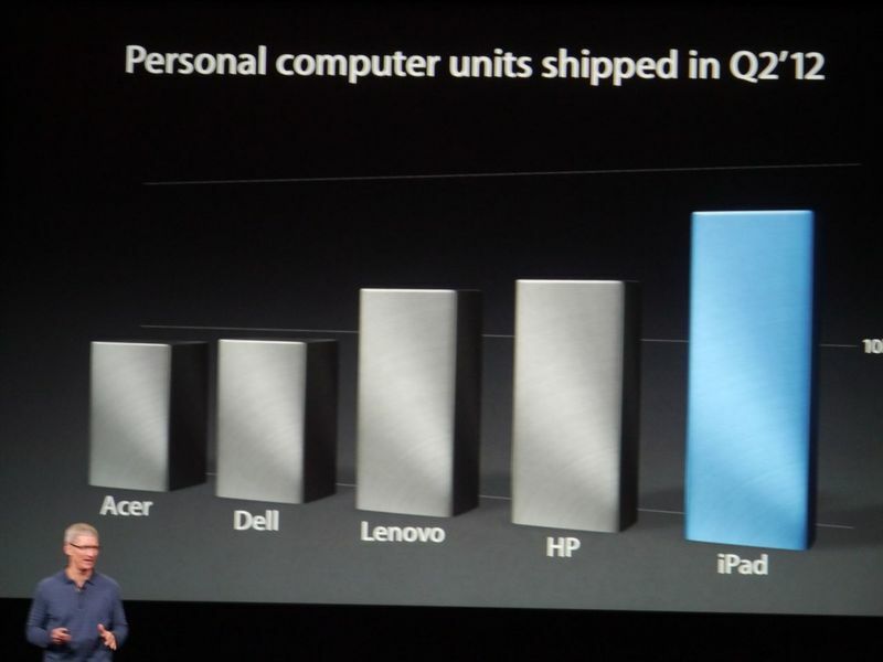 iPadはパソコンを越える台数を四半期統計で出荷