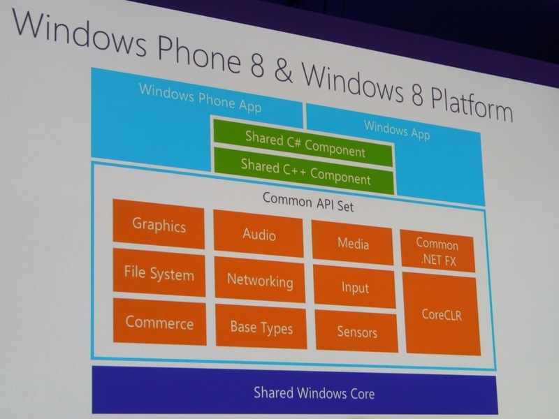 Windows 8とWindows Phone8でプログラムコードを共有可能に