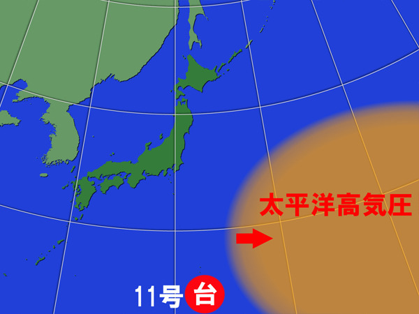 台風11号の北上時は、太平洋高気圧が東へ退く。