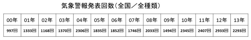 07年までは1月～12月、08年からは4月～翌3月の合計。内閣府「防災白書」より。