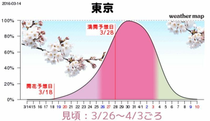 東京のさくら見頃グラフ。グラフが上ほど多く開花することを表している。（14日発表）