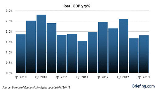 米国の四半期GDP伸び率推移＝Briefing.comより