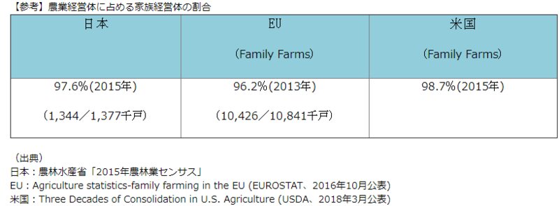 日本の農業経営体数は約138万経営体（2015年）。このうち家族経営体は134万経営体で、農業経営体全体の98％を占める。これはEU，米国など他の先進国も同様の状況である（農林水産省HPより）