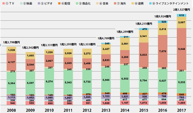 [日本動画協会「アニメ産業2018」http://aja.gr.jp/jigyou/chousa/sangyo_toukei  より「(7)海外」の売上がここ数年で激増している