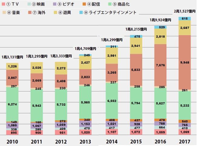 日本動画協会「日本のアニメ市場（業界・産業）の推移（1018年度版）」より筆者加工