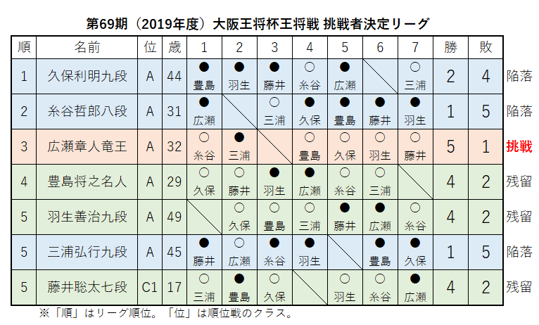 最強将棋 藤井猛 羽生善治 広瀬章人 まとめ売り